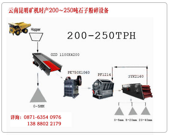 云南昆明礦機(jī)每小時(shí)200-250噸石子生產(chǎn)設(shè)備標(biāo)準(zhǔn)配置示意圖