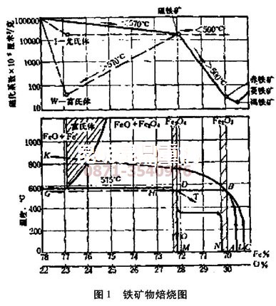 褐鐵礦焙燒磁化工藝中溫度的影響