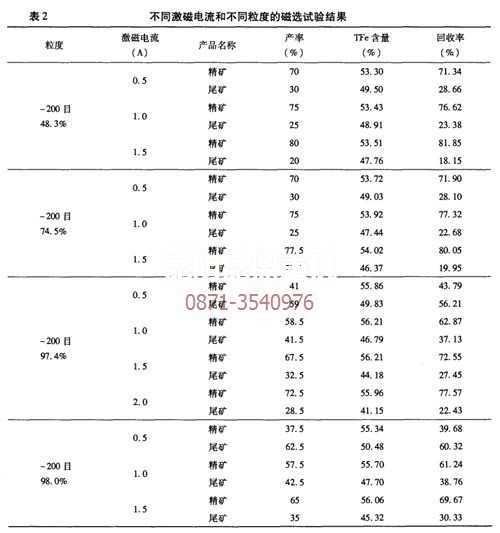 云南昆明礦機系列菱鐵礦焙燒磁環(huán)設備在不同場強下的試驗數(shù)據(jù)