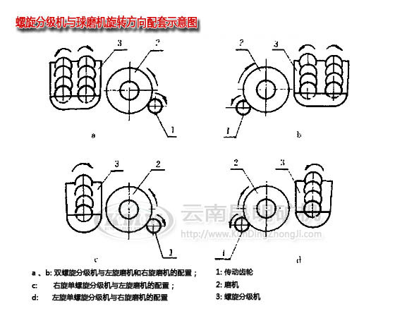 昆明分級機(jī)廠家關(guān)于分級機(jī)與球磨機(jī)的配套說明