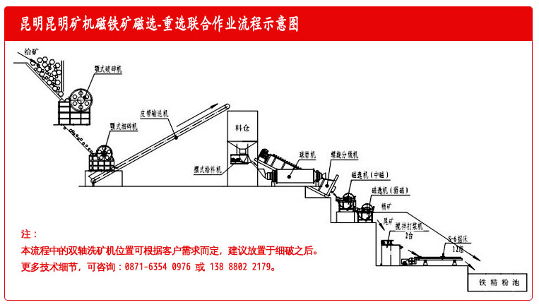 昆明礦機廠的標(biāo)準(zhǔn)化磁鐵礦磁選重選作業(yè)流程